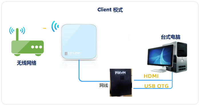 wifi连接pikvm配置示意图